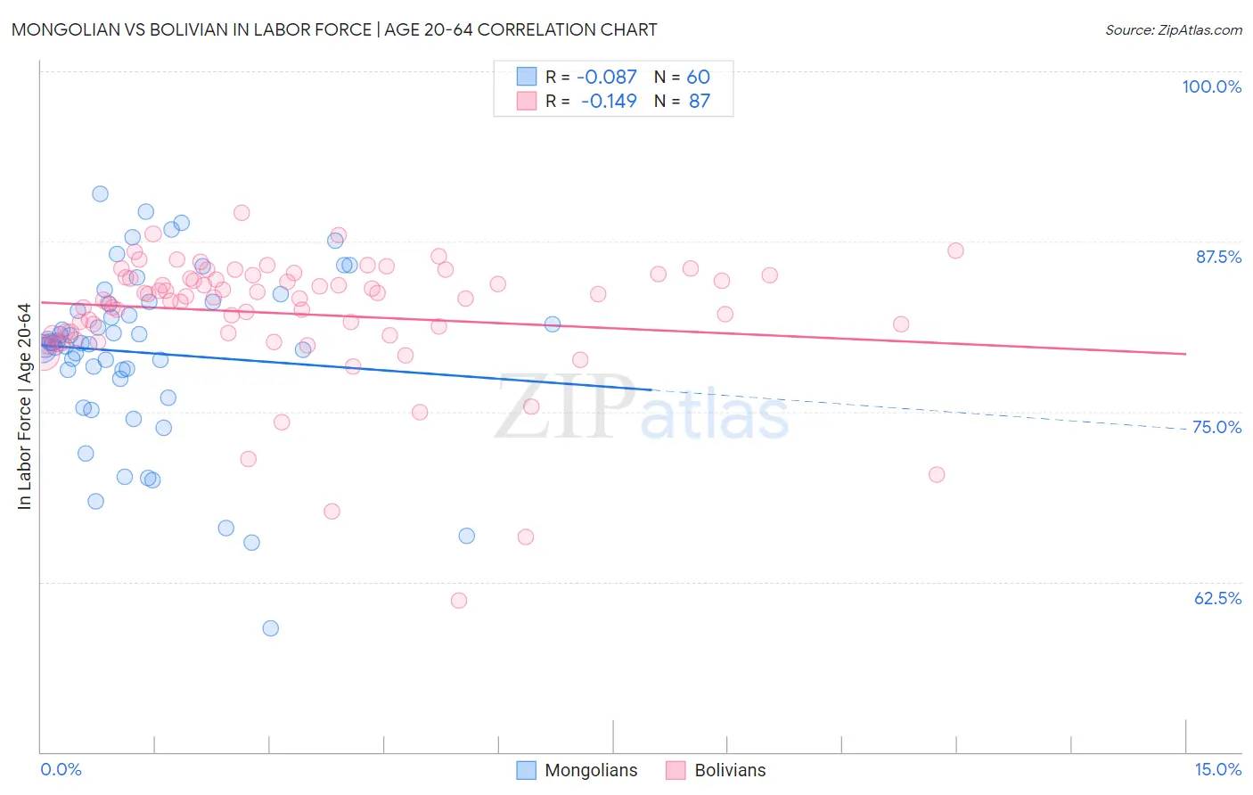 Mongolian vs Bolivian In Labor Force | Age 20-64