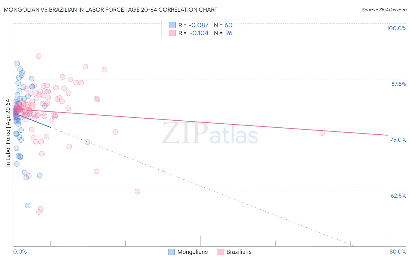 Mongolian vs Brazilian In Labor Force | Age 20-64