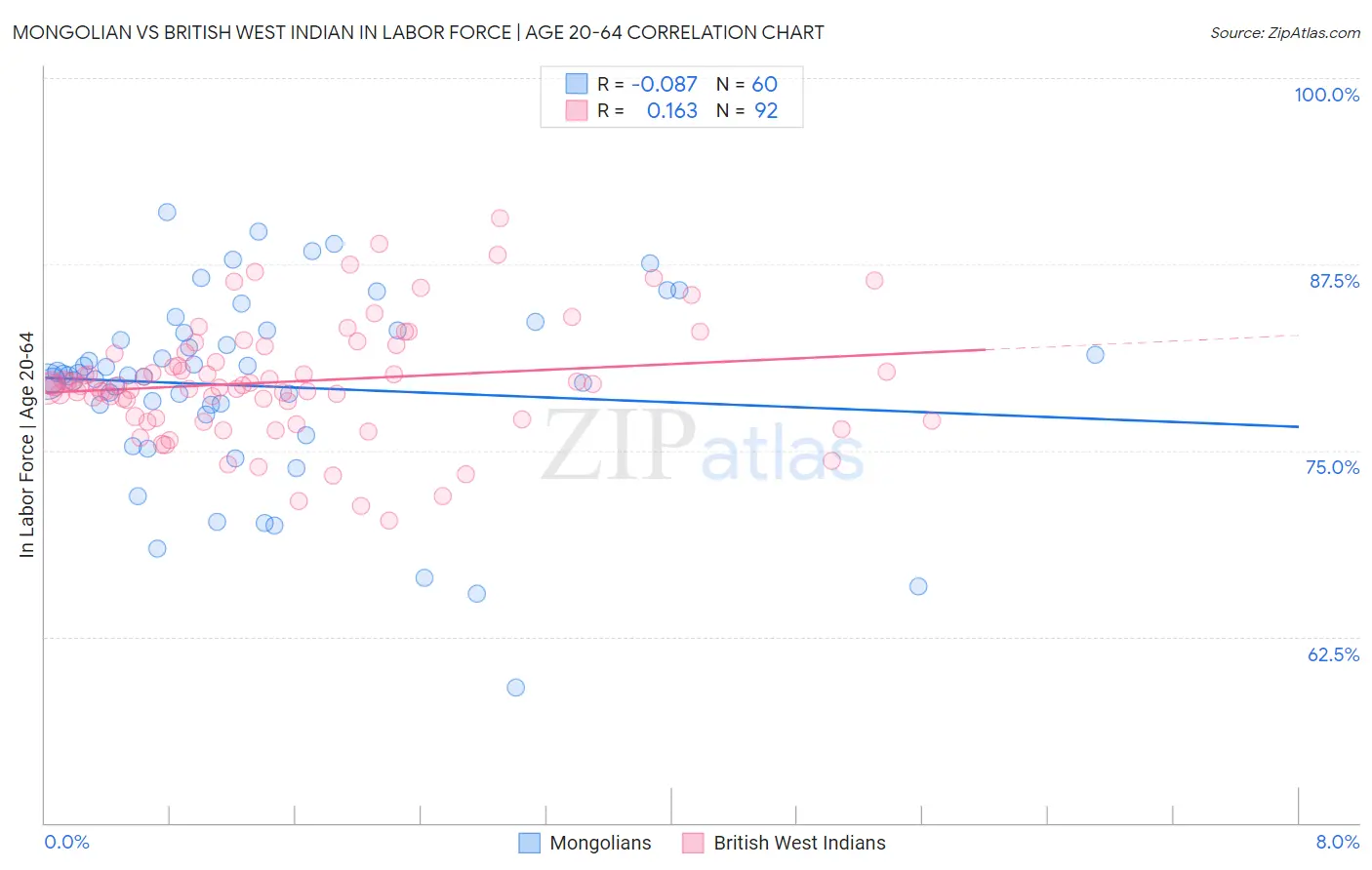 Mongolian vs British West Indian In Labor Force | Age 20-64