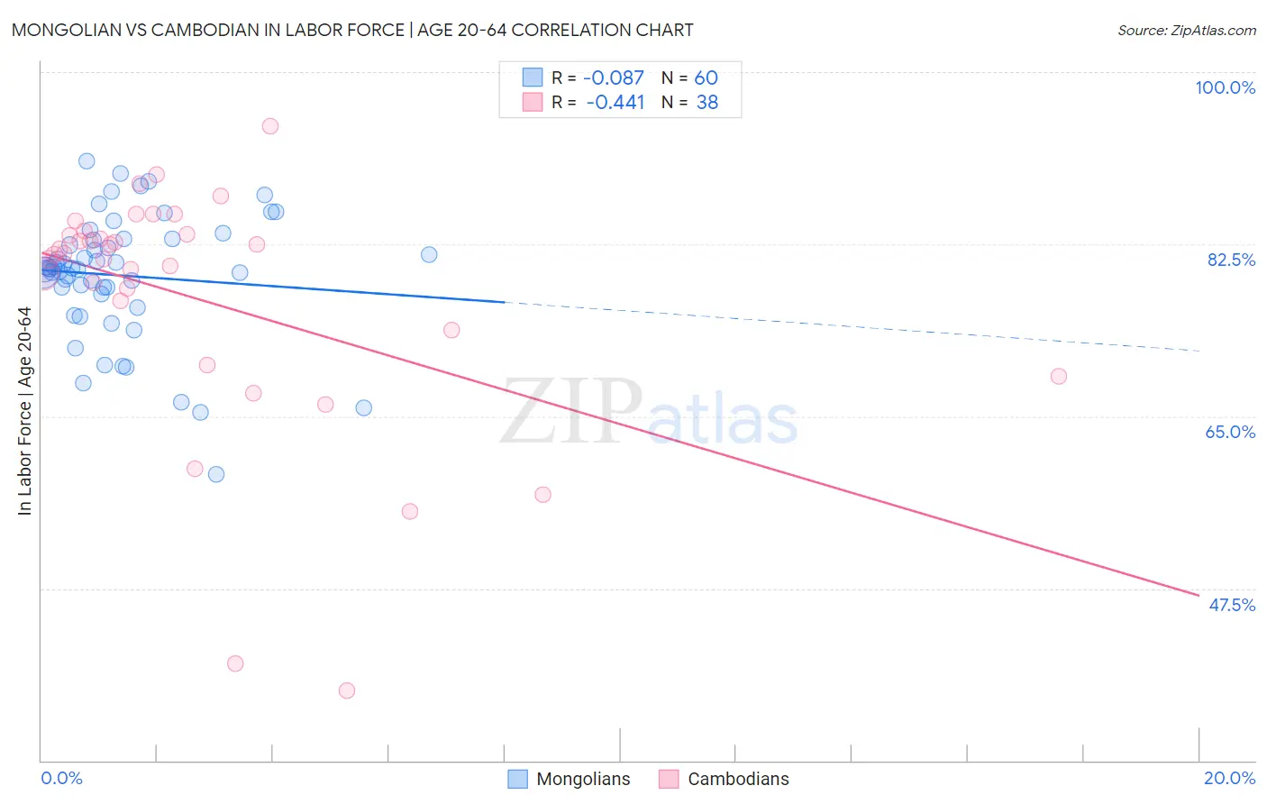 Mongolian vs Cambodian In Labor Force | Age 20-64