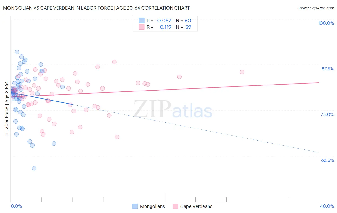 Mongolian vs Cape Verdean In Labor Force | Age 20-64