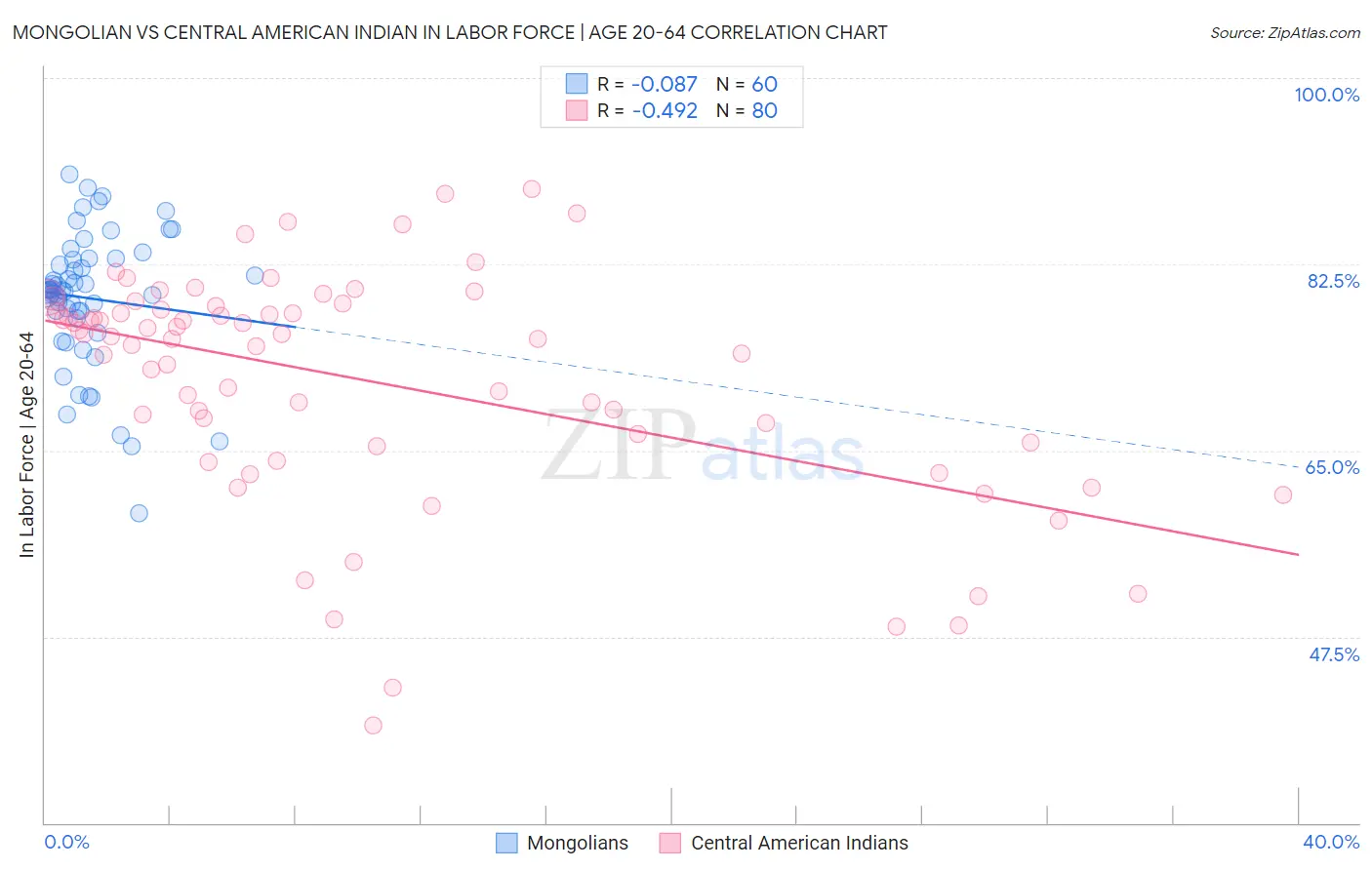 Mongolian vs Central American Indian In Labor Force | Age 20-64