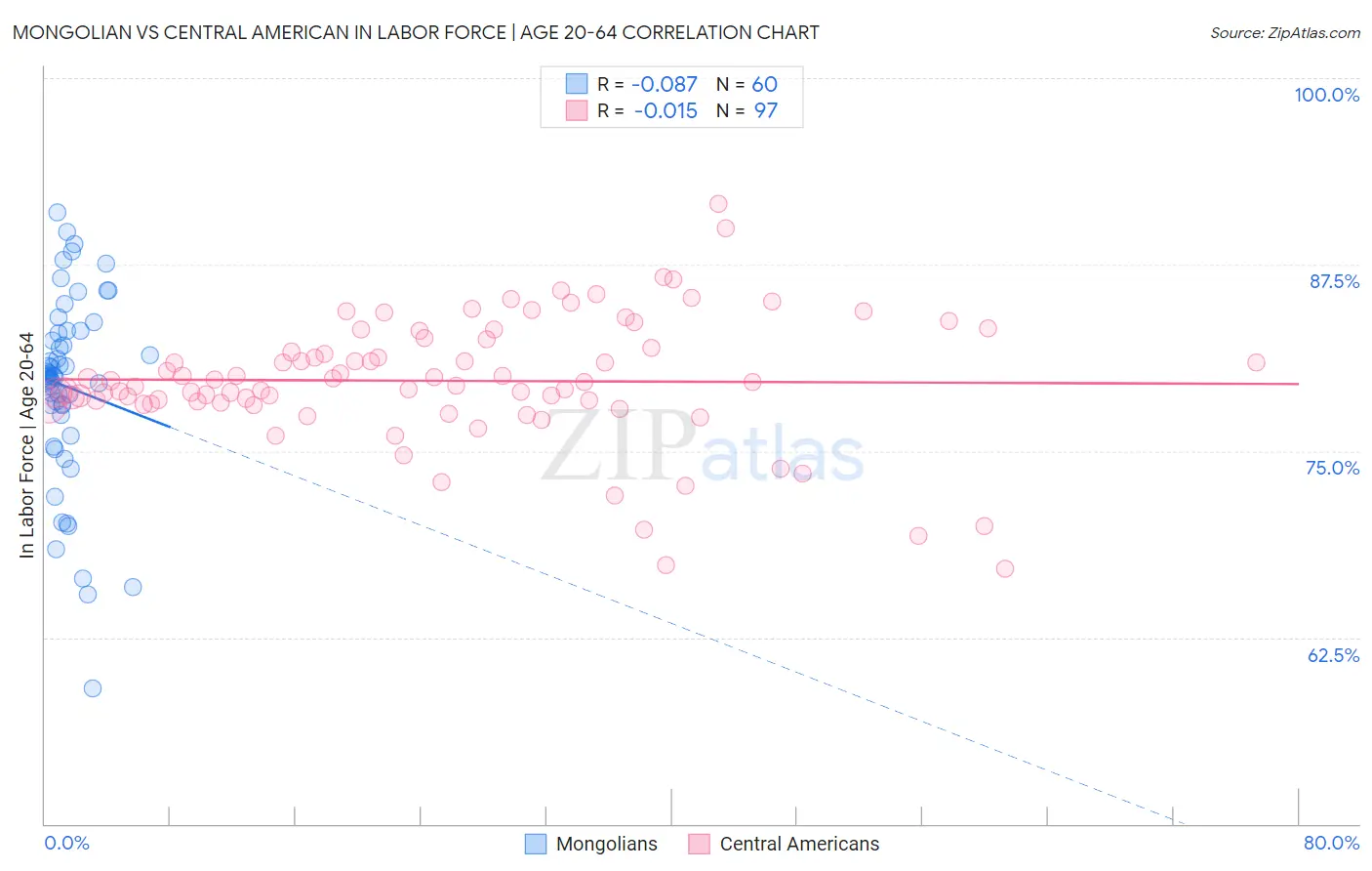 Mongolian vs Central American In Labor Force | Age 20-64