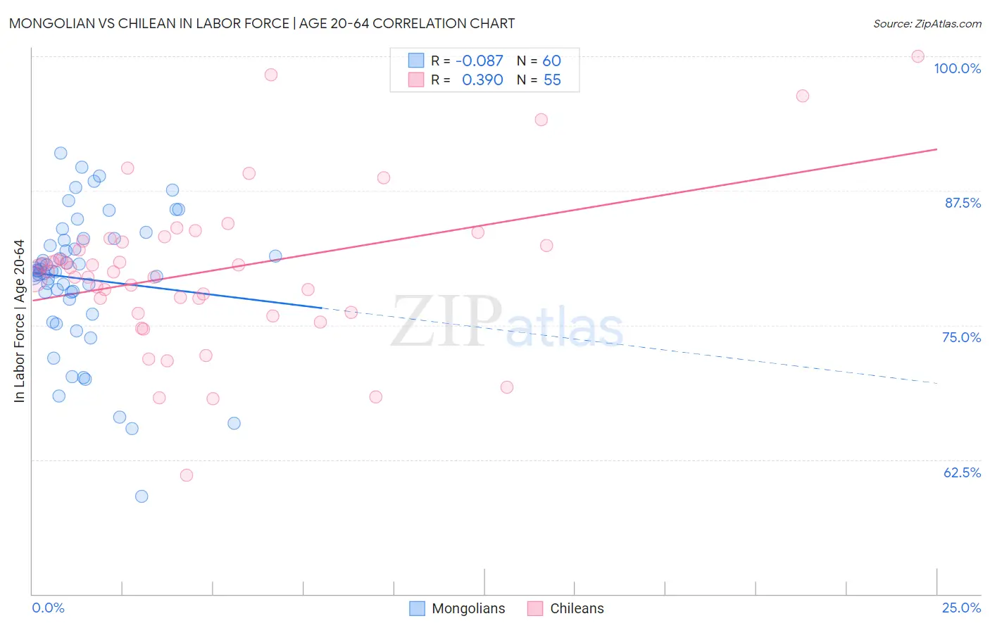 Mongolian vs Chilean In Labor Force | Age 20-64