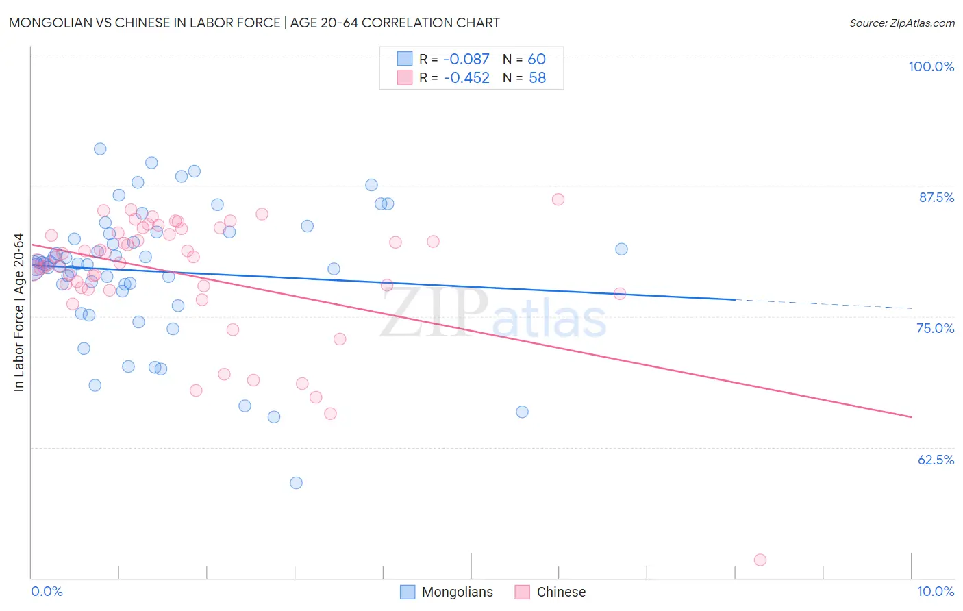 Mongolian vs Chinese In Labor Force | Age 20-64
