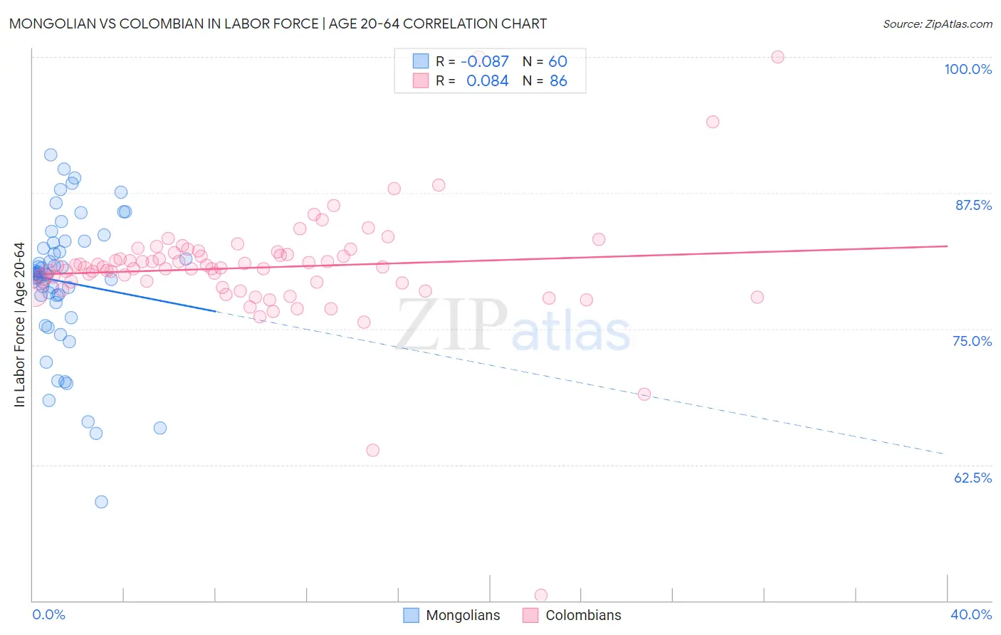 Mongolian vs Colombian In Labor Force | Age 20-64