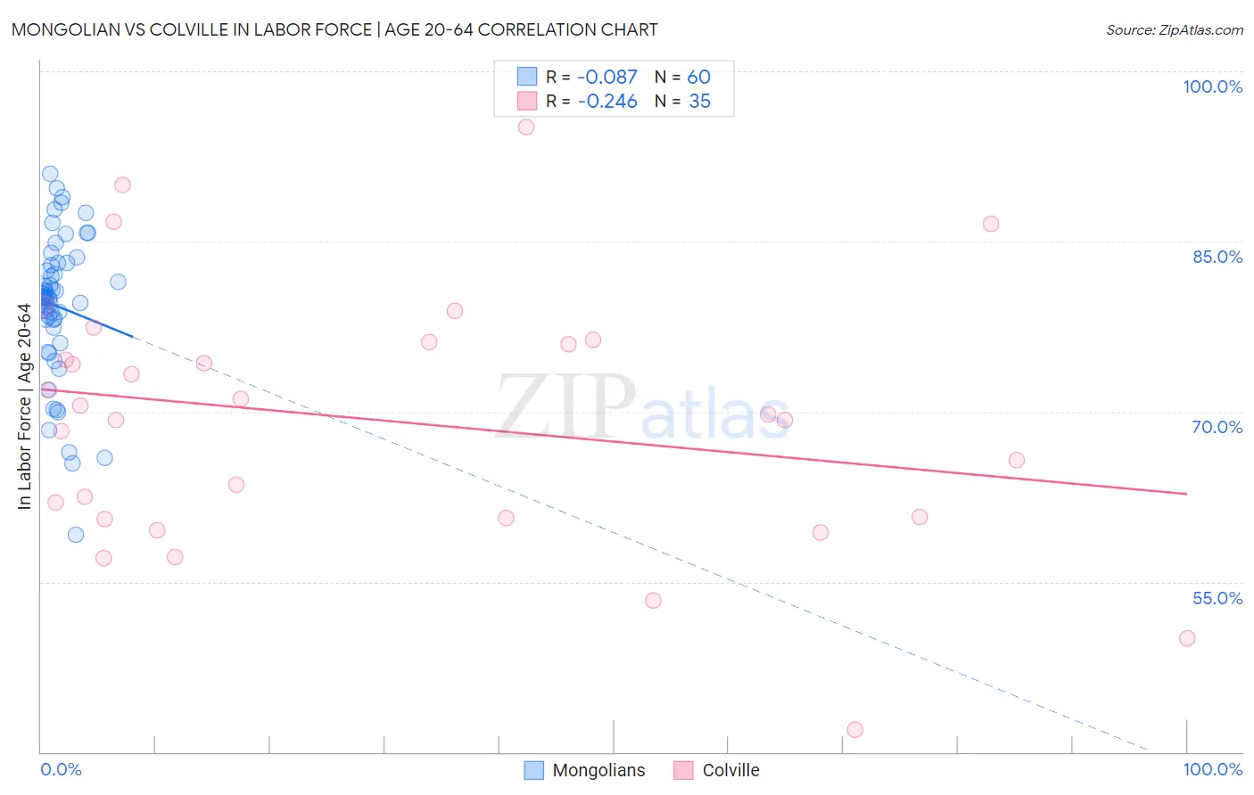 Mongolian vs Colville In Labor Force | Age 20-64