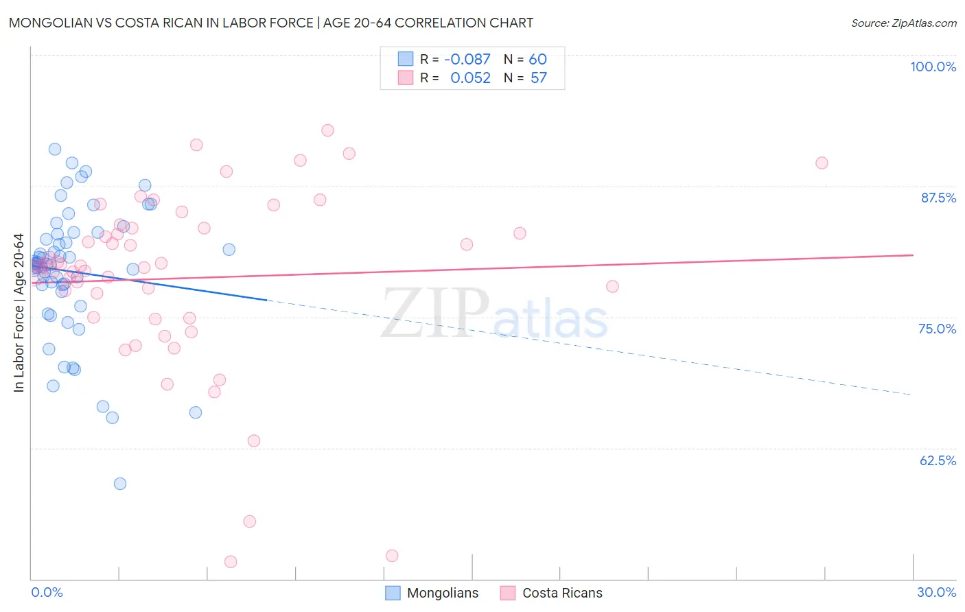 Mongolian vs Costa Rican In Labor Force | Age 20-64