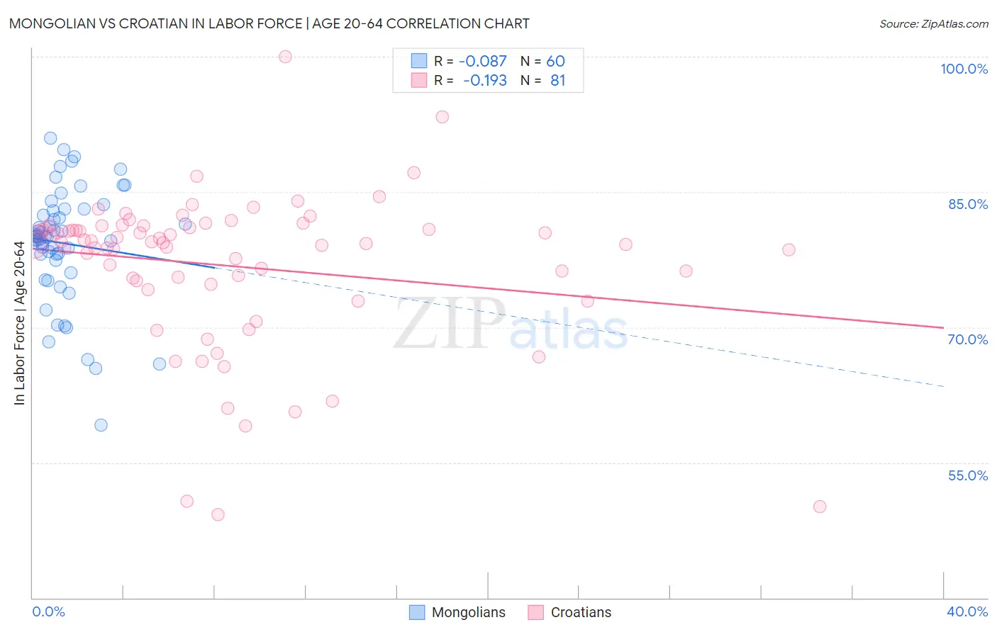 Mongolian vs Croatian In Labor Force | Age 20-64