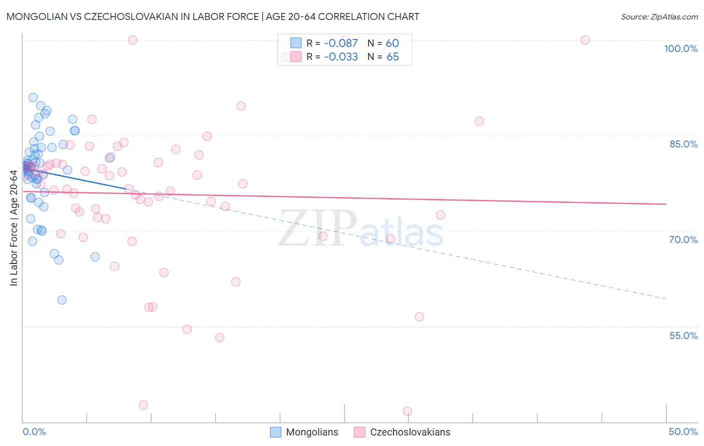 Mongolian vs Czechoslovakian In Labor Force | Age 20-64