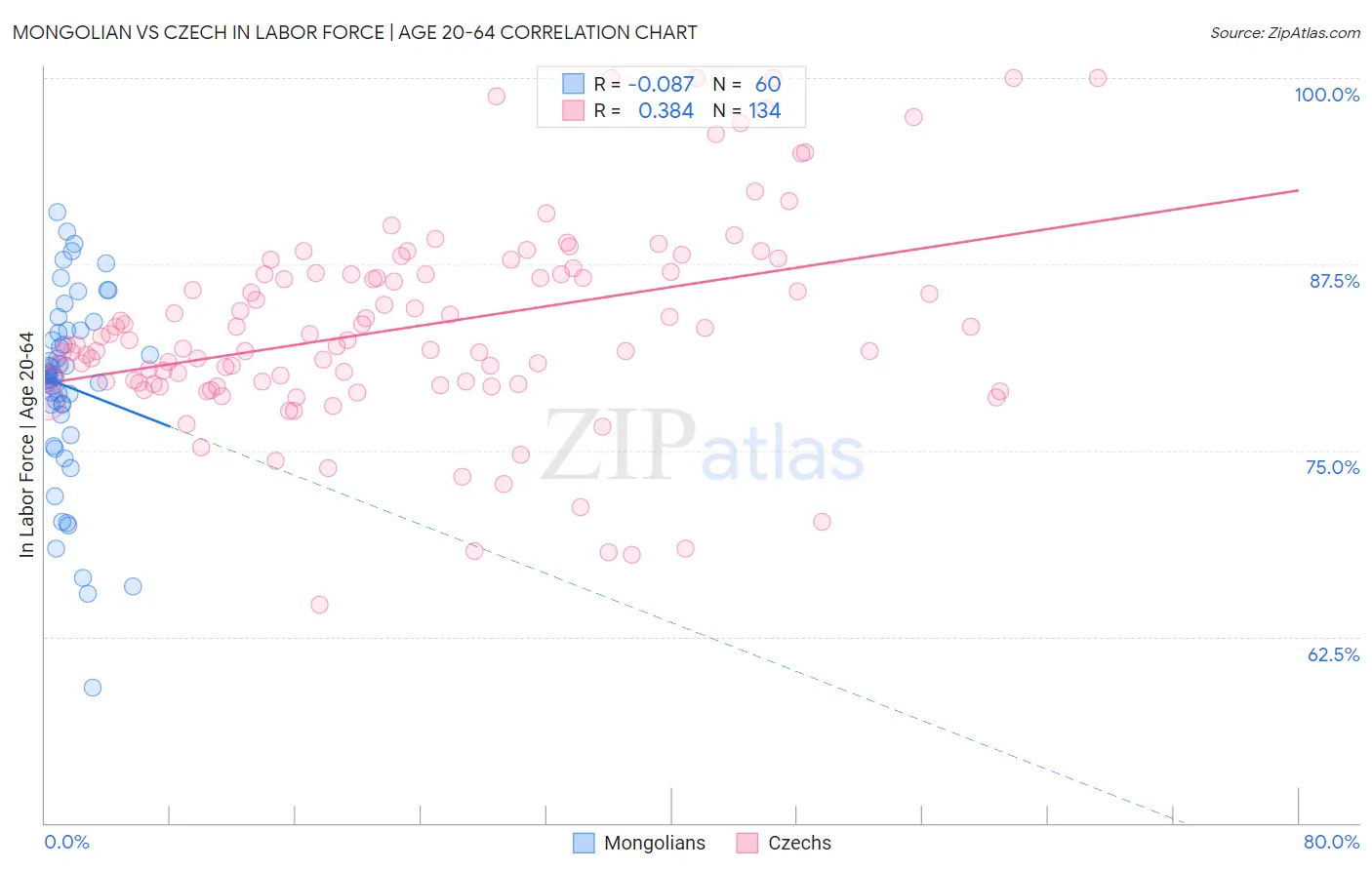 Mongolian vs Czech In Labor Force | Age 20-64