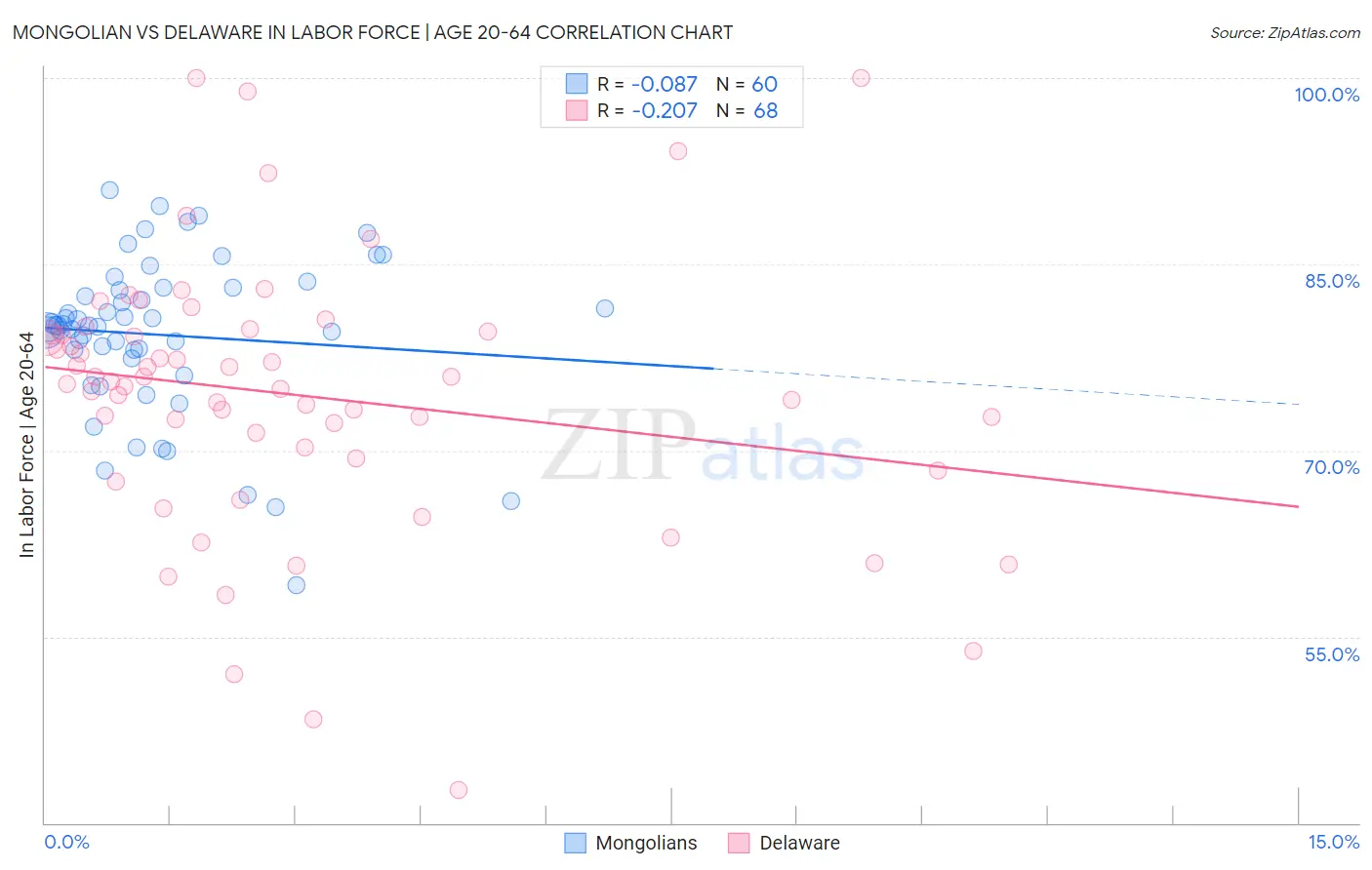 Mongolian vs Delaware In Labor Force | Age 20-64
