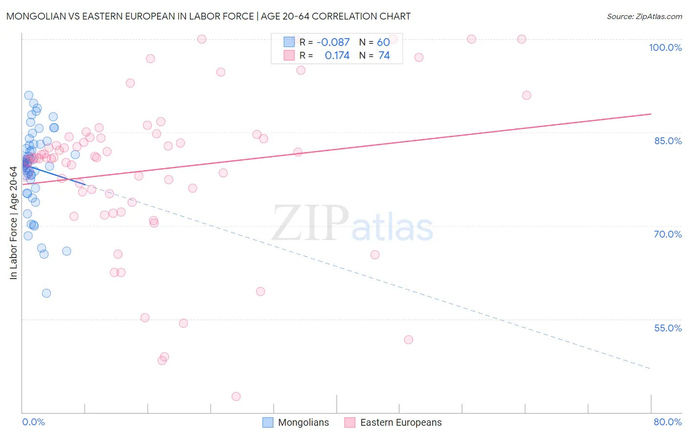 Mongolian vs Eastern European In Labor Force | Age 20-64