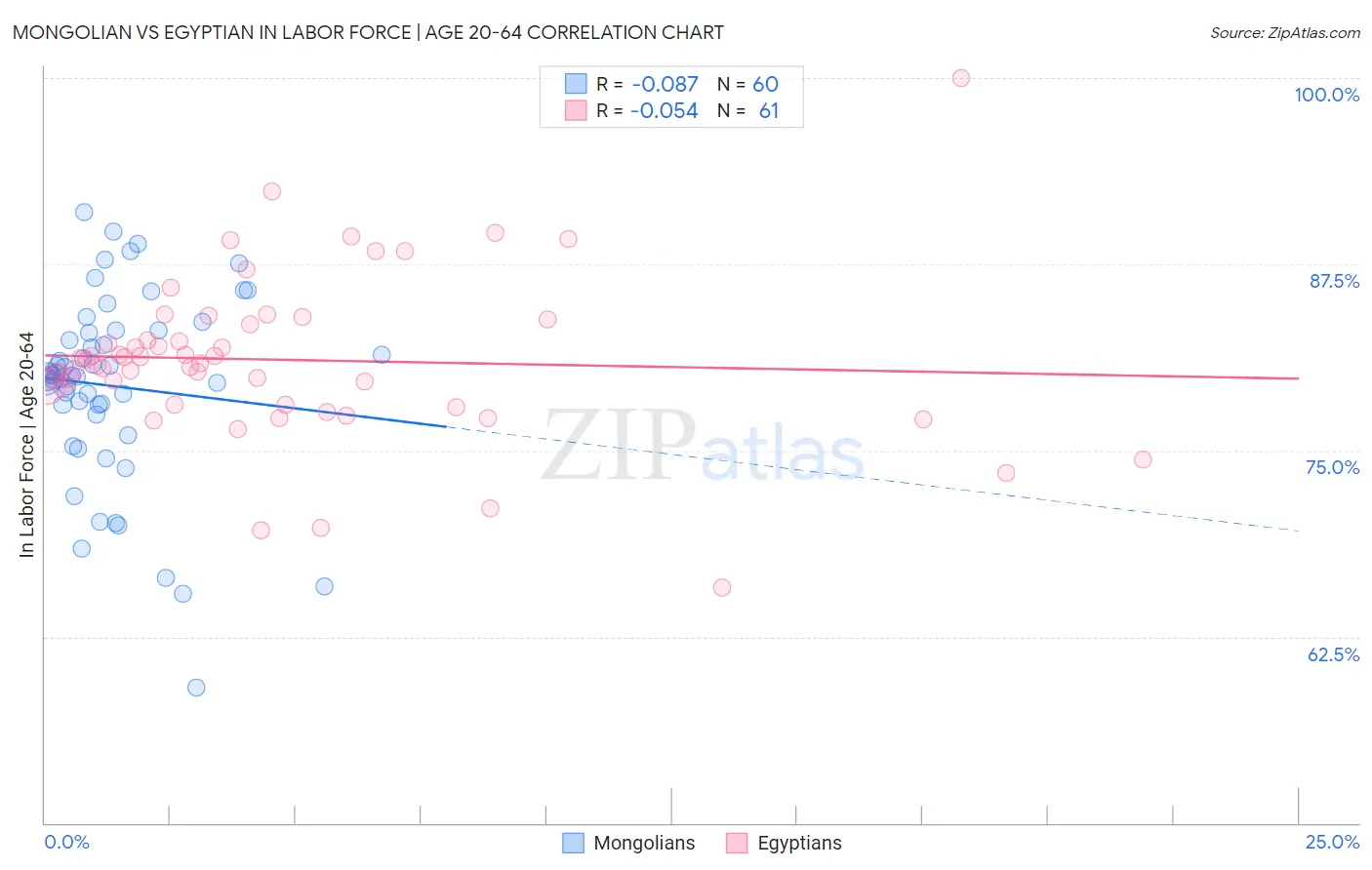 Mongolian vs Egyptian In Labor Force | Age 20-64