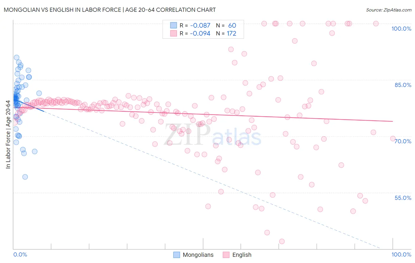 Mongolian vs English In Labor Force | Age 20-64