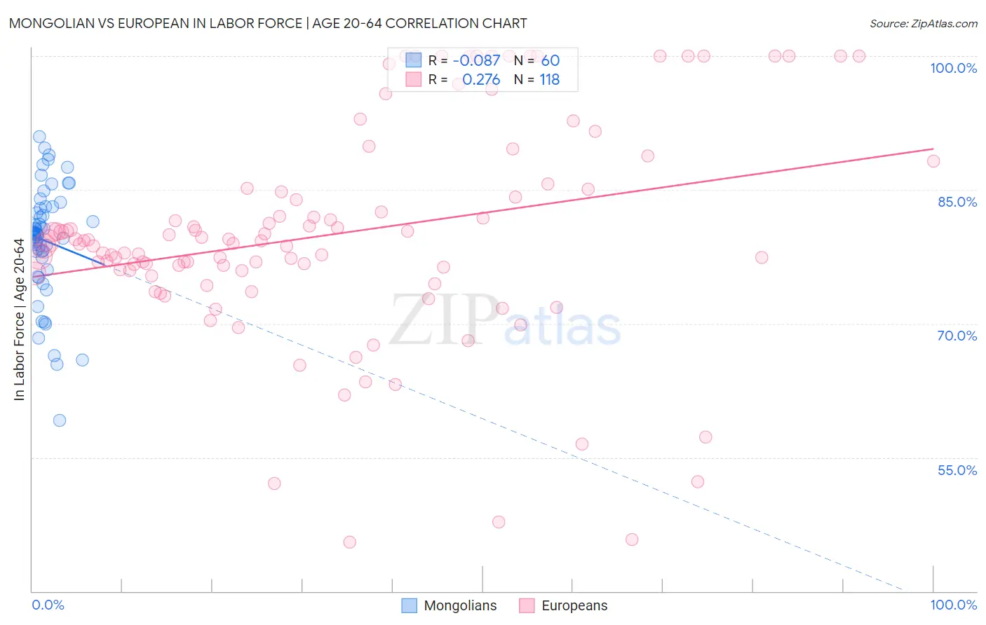 Mongolian vs European In Labor Force | Age 20-64