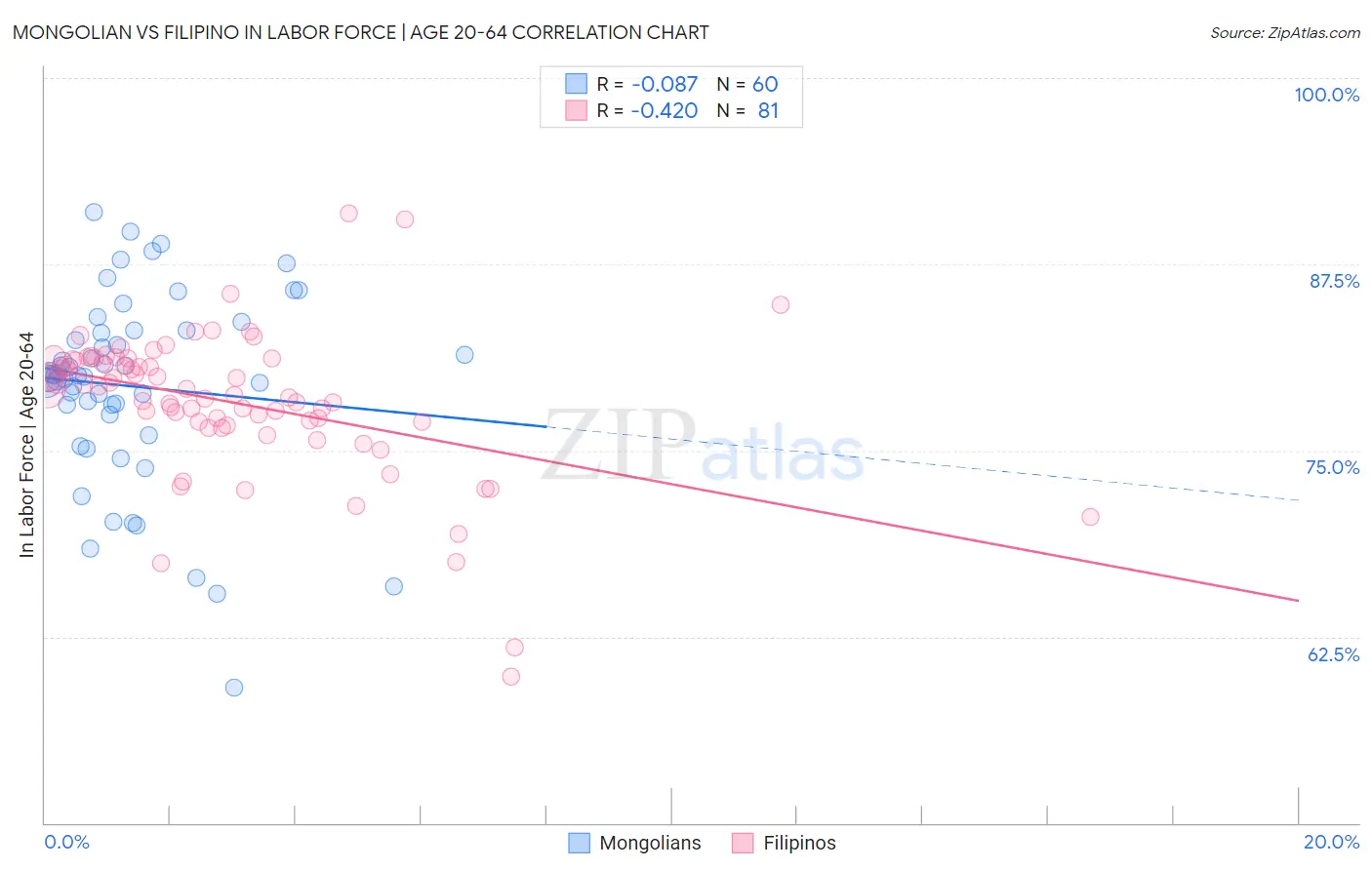 Mongolian vs Filipino In Labor Force | Age 20-64