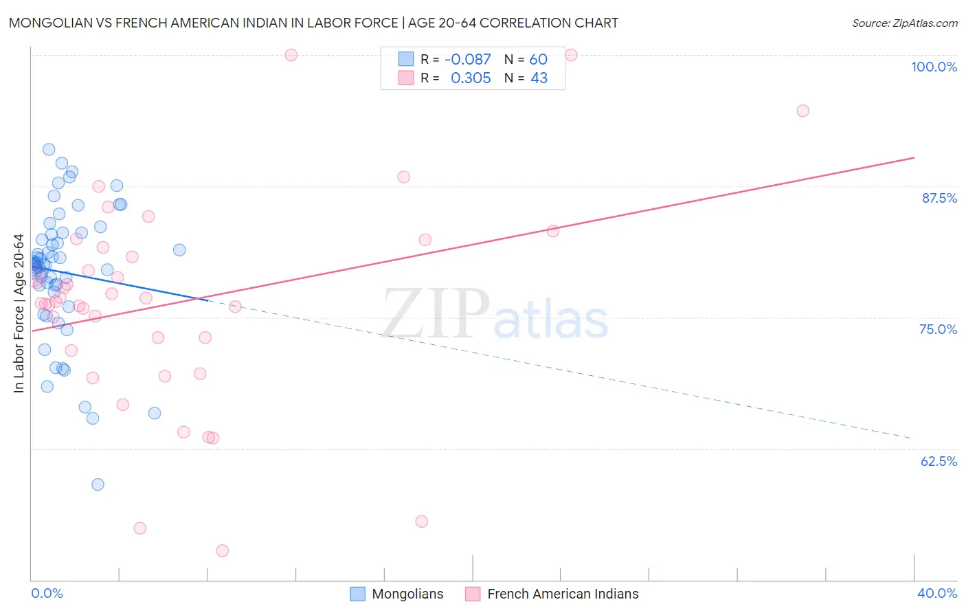 Mongolian vs French American Indian In Labor Force | Age 20-64