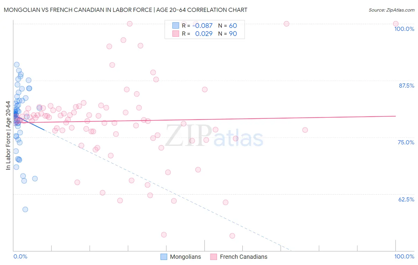 Mongolian vs French Canadian In Labor Force | Age 20-64
