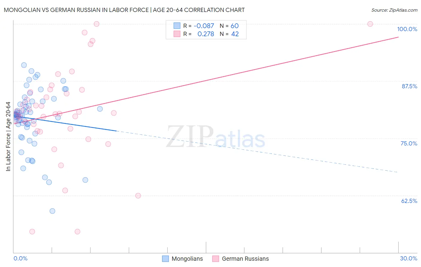 Mongolian vs German Russian In Labor Force | Age 20-64