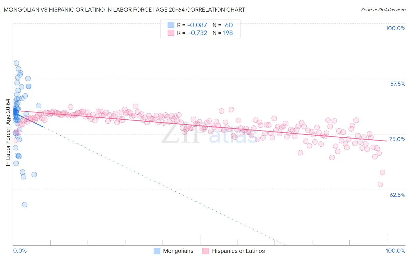 Mongolian vs Hispanic or Latino In Labor Force | Age 20-64