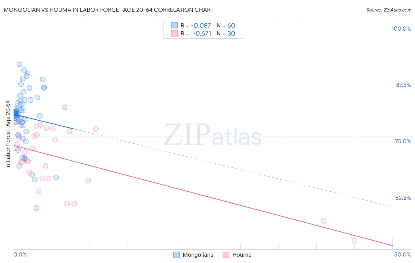 Mongolian vs Houma In Labor Force | Age 20-64