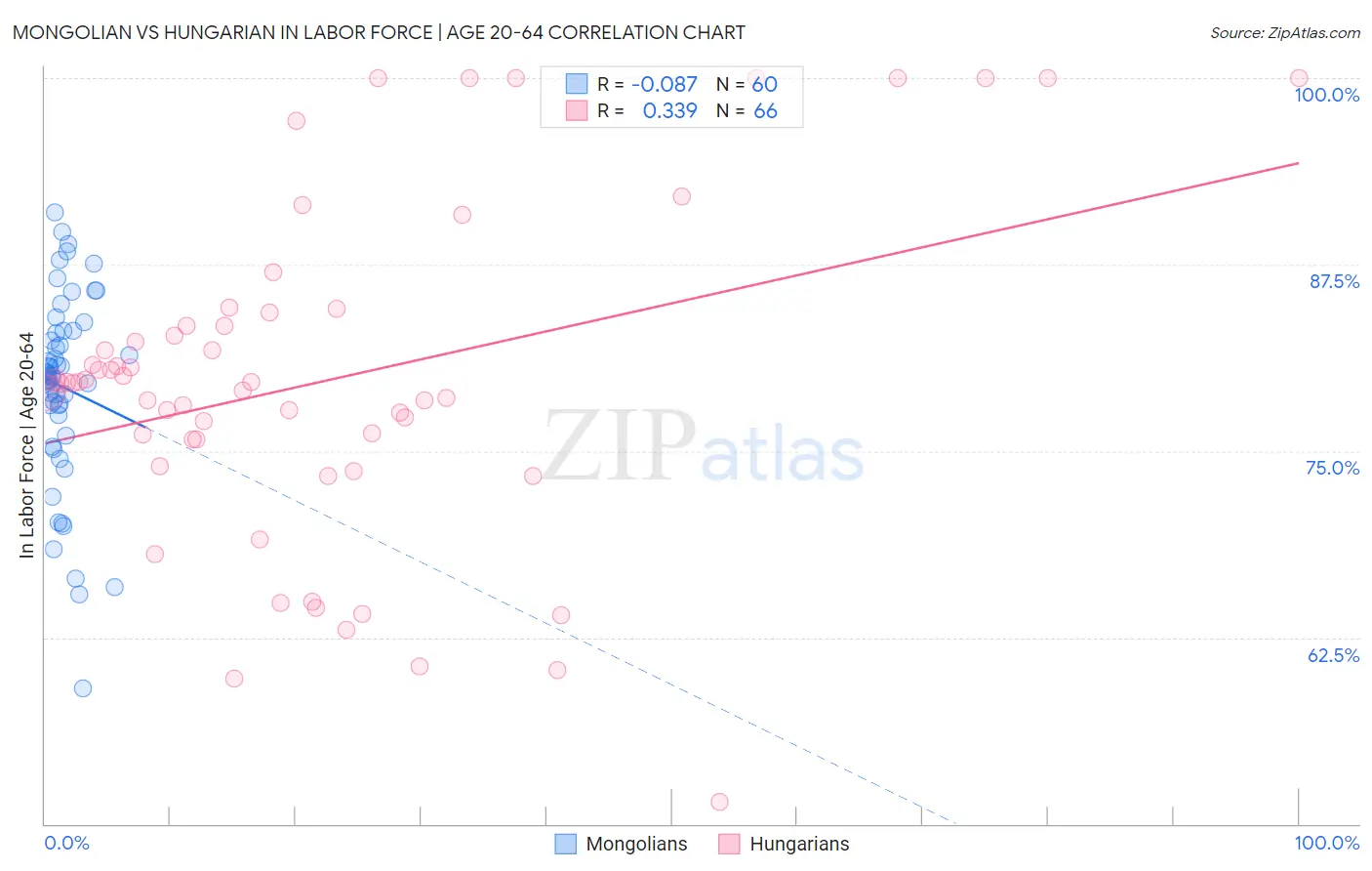 Mongolian vs Hungarian In Labor Force | Age 20-64