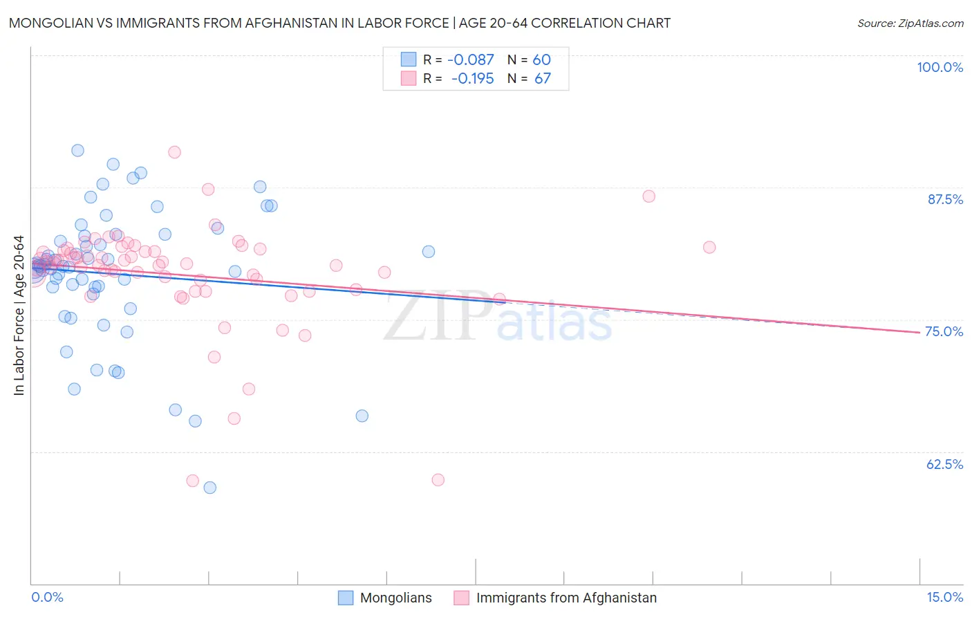 Mongolian vs Immigrants from Afghanistan In Labor Force | Age 20-64