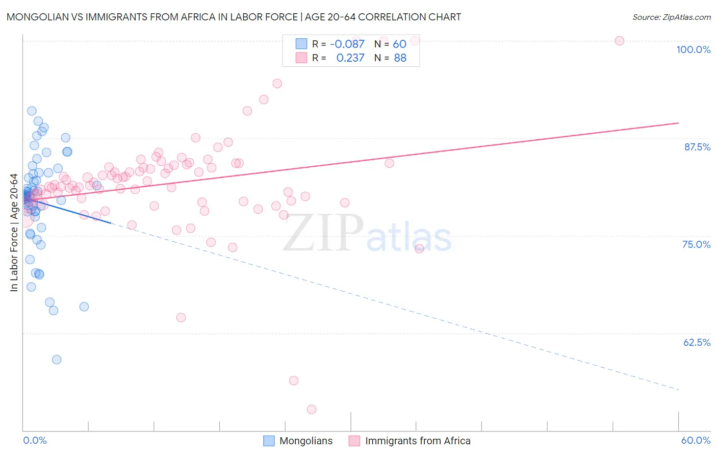 Mongolian vs Immigrants from Africa In Labor Force | Age 20-64