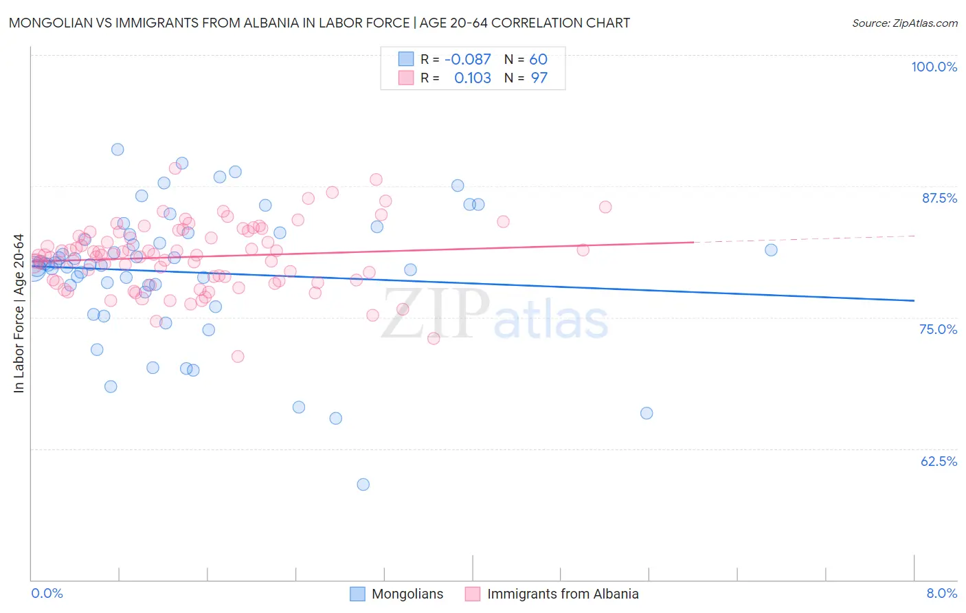 Mongolian vs Immigrants from Albania In Labor Force | Age 20-64