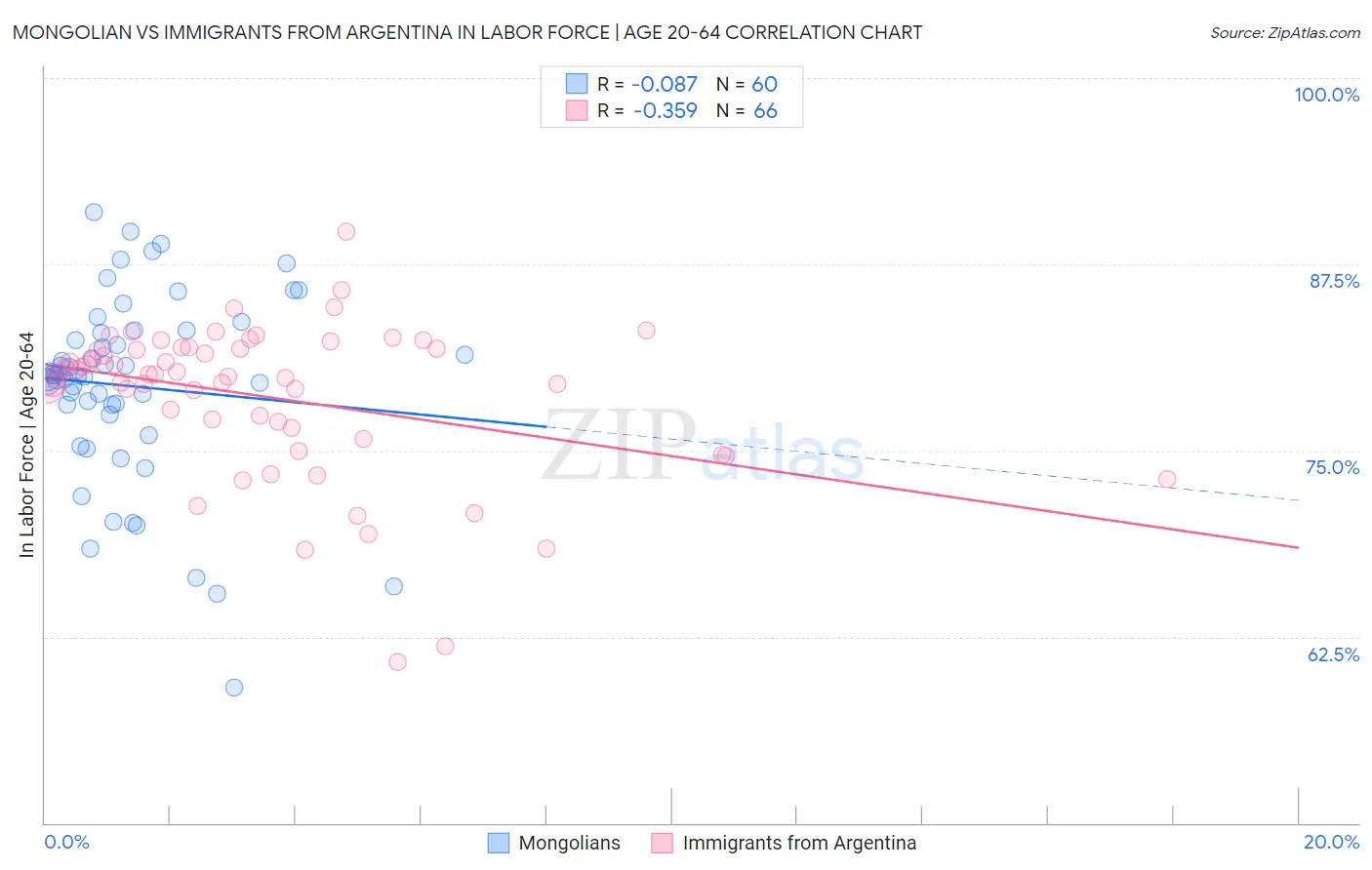Mongolian vs Immigrants from Argentina In Labor Force | Age 20-64