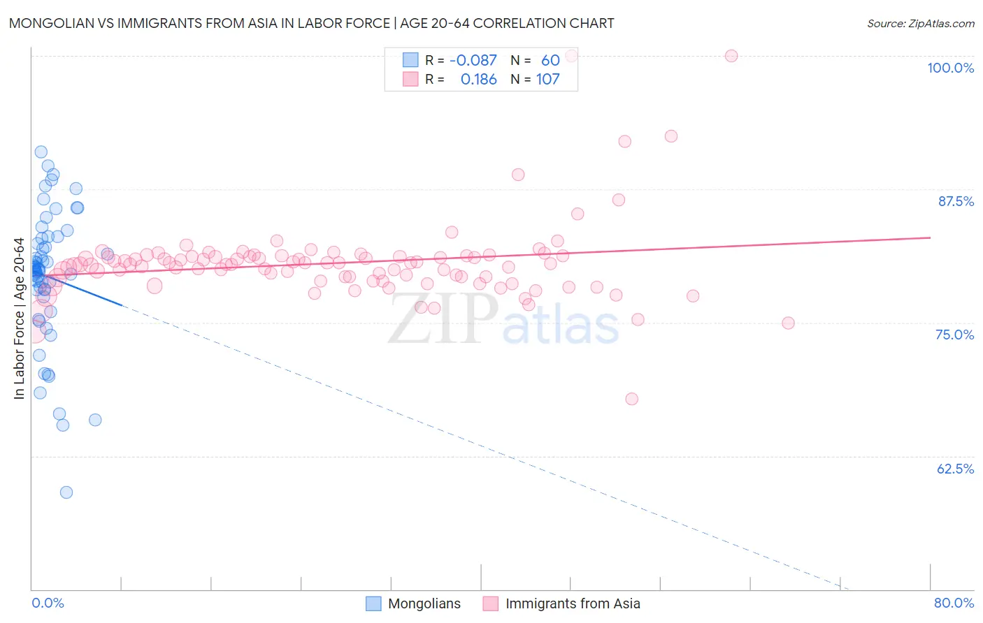 Mongolian vs Immigrants from Asia In Labor Force | Age 20-64