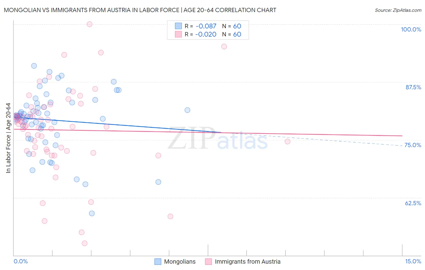 Mongolian vs Immigrants from Austria In Labor Force | Age 20-64