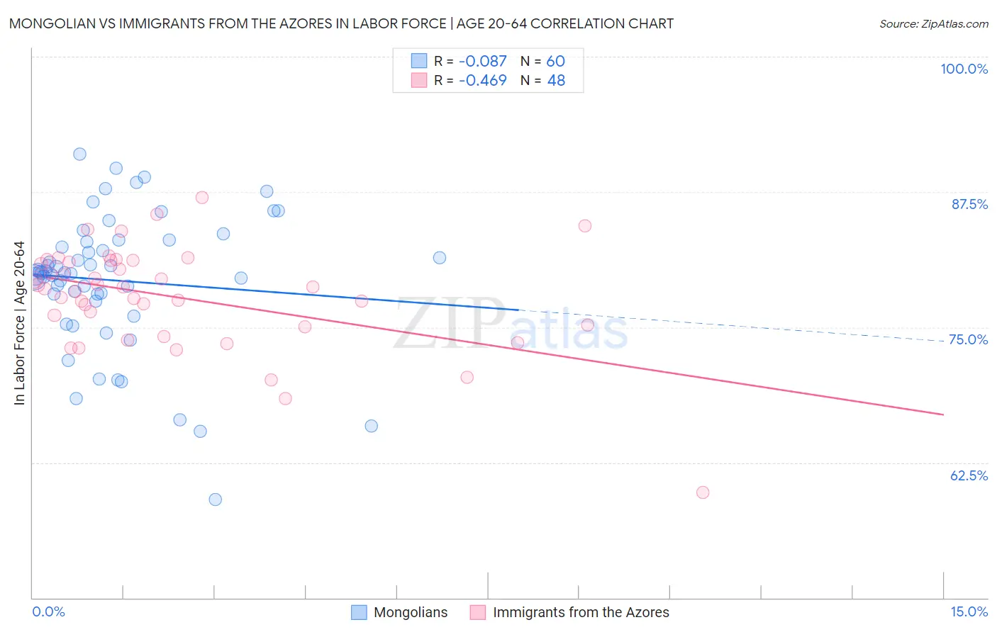 Mongolian vs Immigrants from the Azores In Labor Force | Age 20-64
