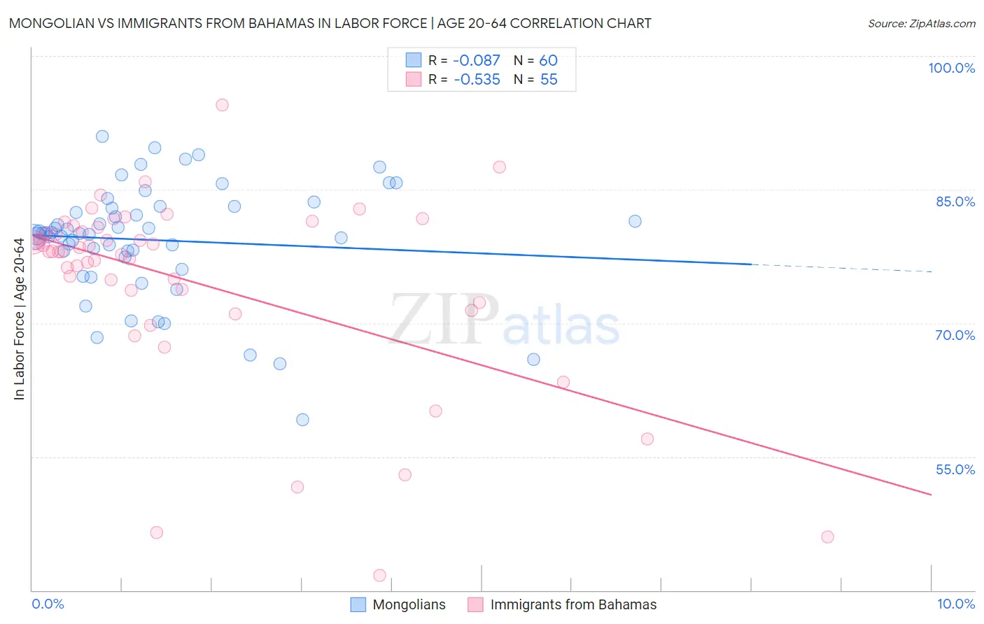 Mongolian vs Immigrants from Bahamas In Labor Force | Age 20-64