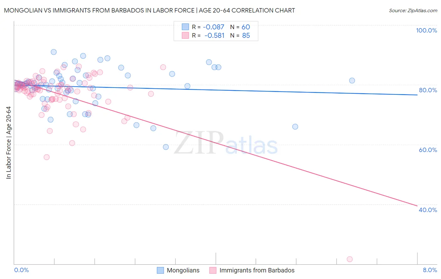 Mongolian vs Immigrants from Barbados In Labor Force | Age 20-64