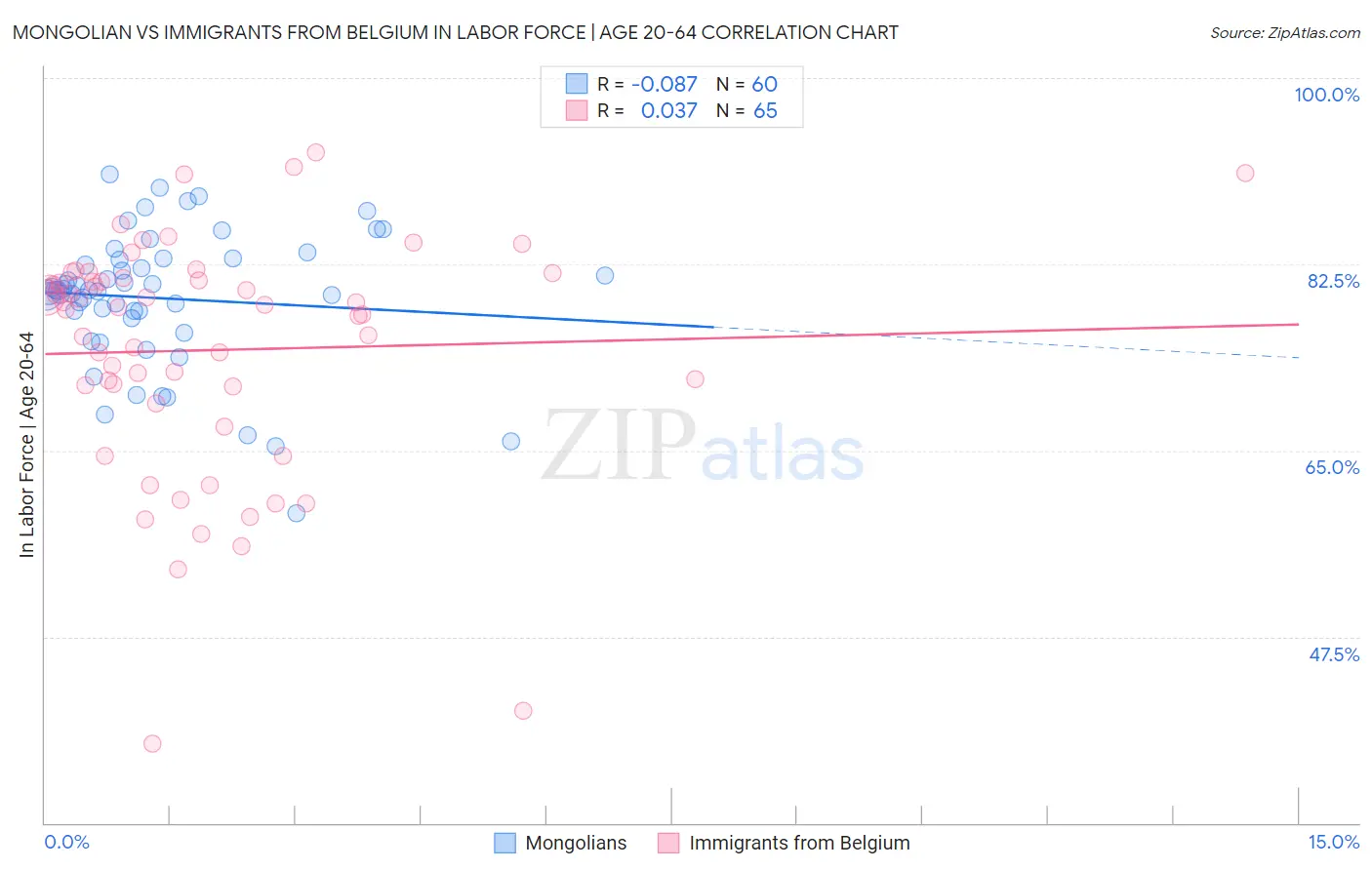 Mongolian vs Immigrants from Belgium In Labor Force | Age 20-64