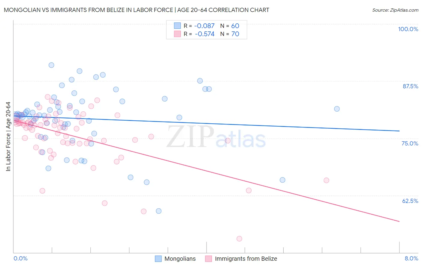 Mongolian vs Immigrants from Belize In Labor Force | Age 20-64