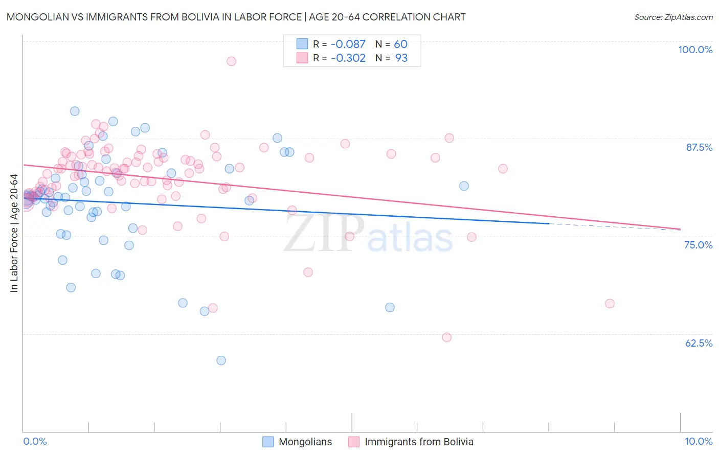 Mongolian vs Immigrants from Bolivia In Labor Force | Age 20-64