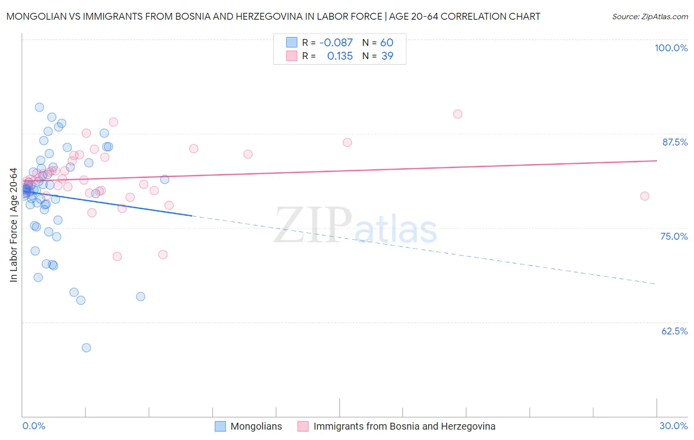 Mongolian vs Immigrants from Bosnia and Herzegovina In Labor Force | Age 20-64