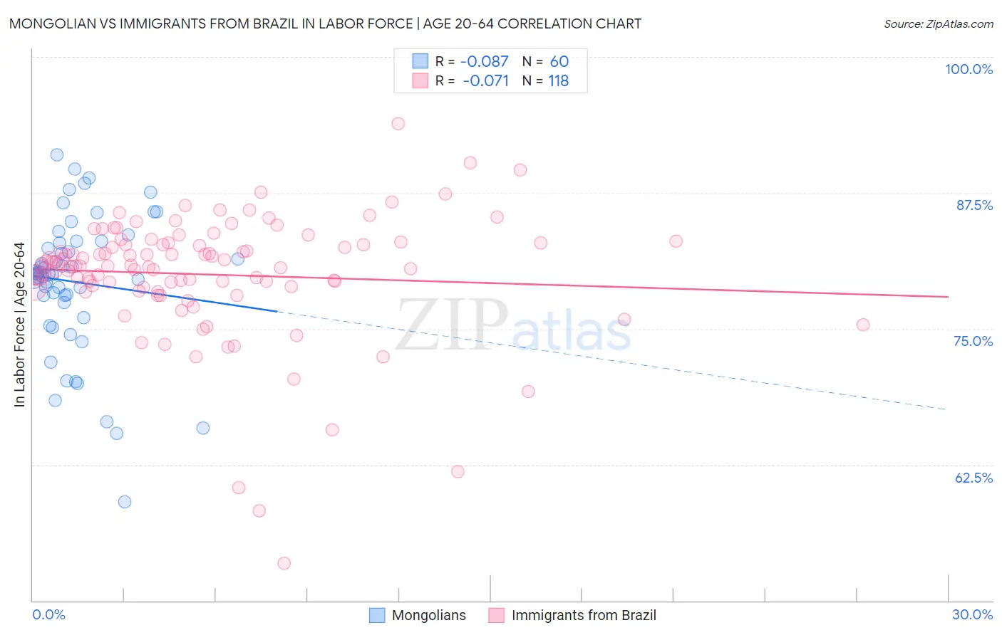 Mongolian vs Immigrants from Brazil In Labor Force | Age 20-64