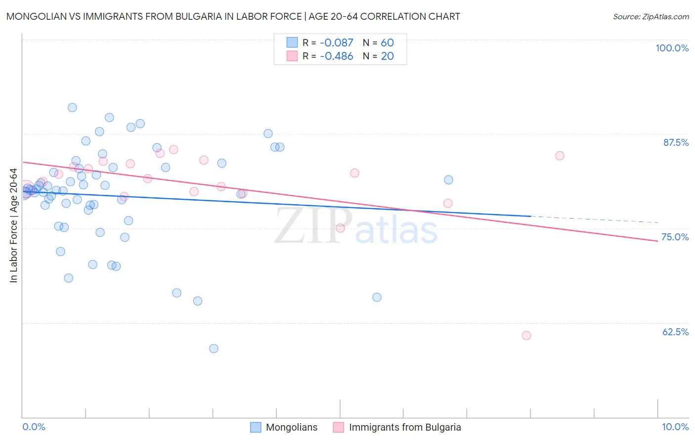 Mongolian vs Immigrants from Bulgaria In Labor Force | Age 20-64