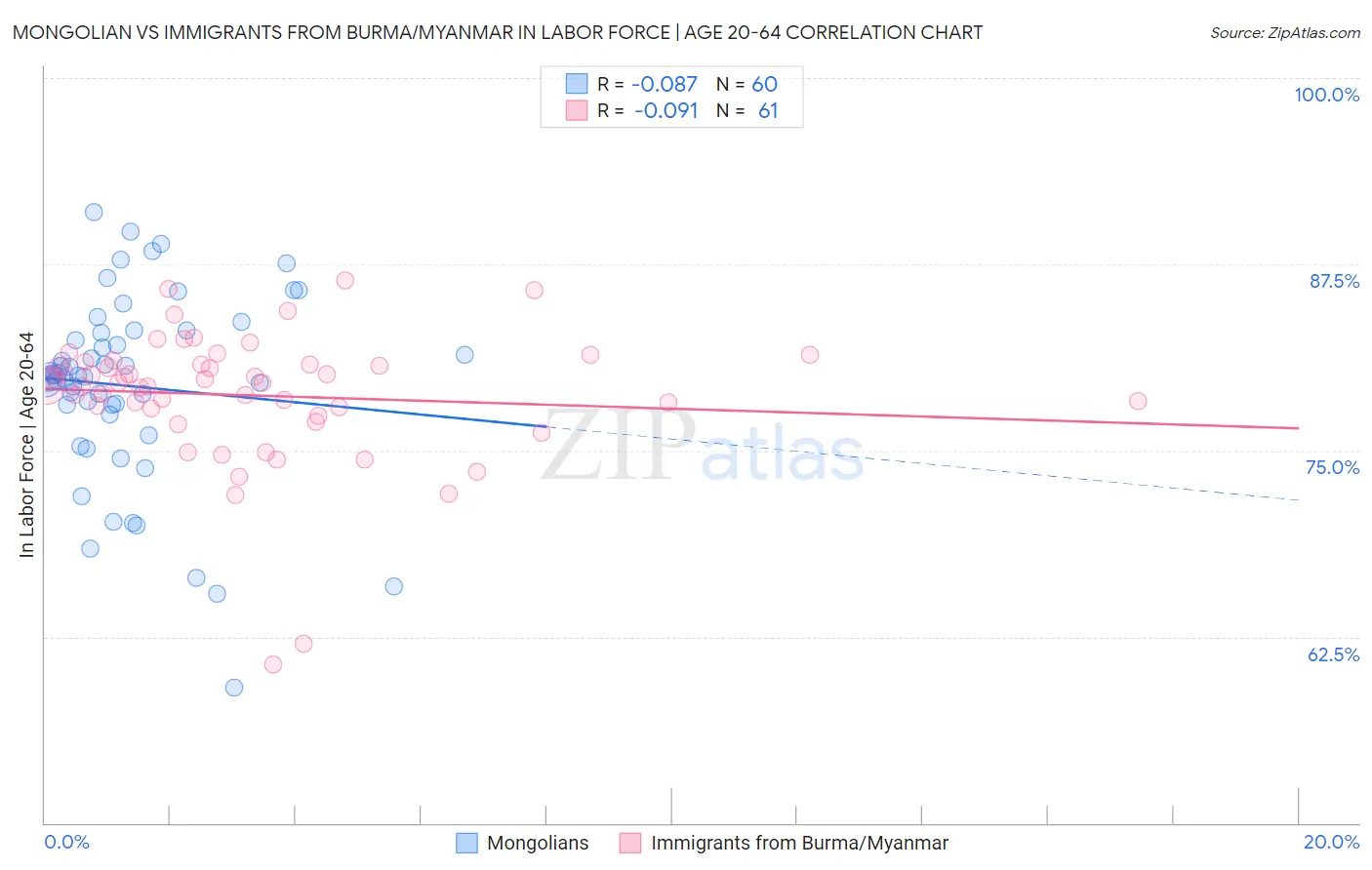 Mongolian vs Immigrants from Burma/Myanmar In Labor Force | Age 20-64
