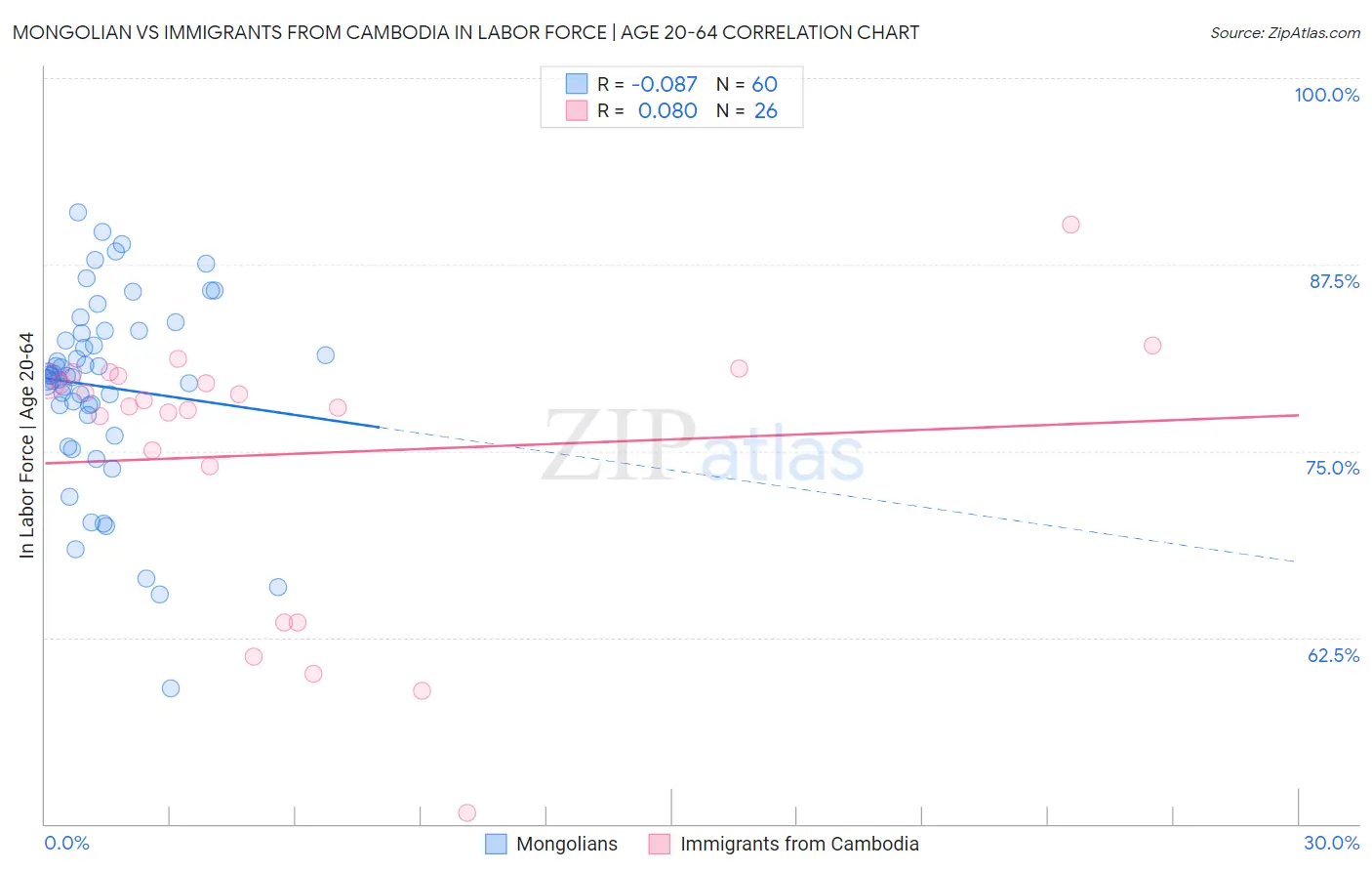 Mongolian vs Immigrants from Cambodia In Labor Force | Age 20-64