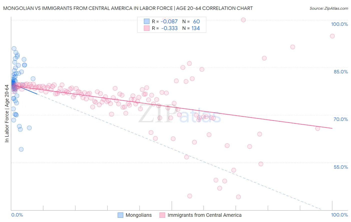 Mongolian vs Immigrants from Central America In Labor Force | Age 20-64