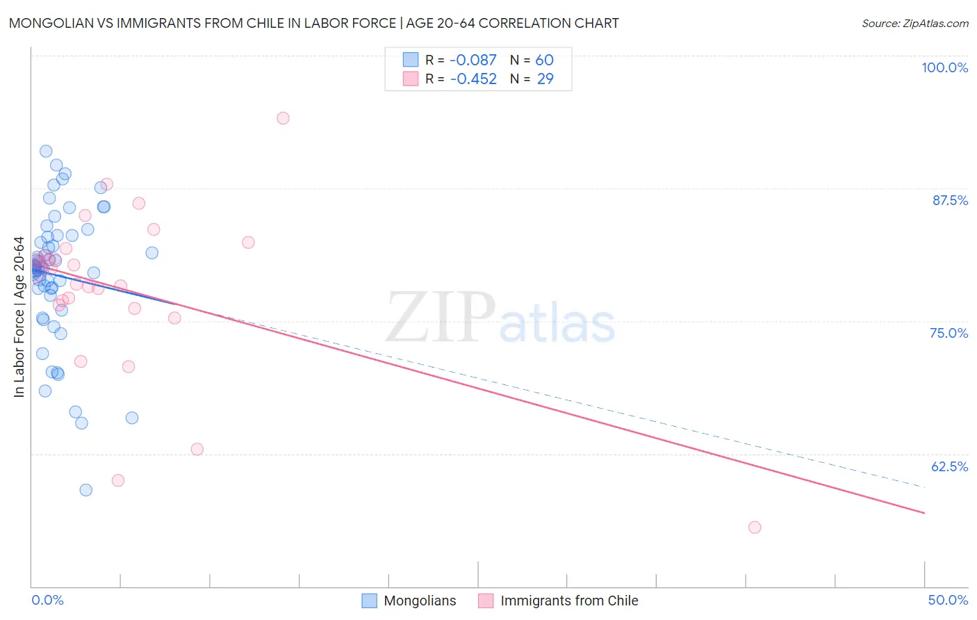 Mongolian vs Immigrants from Chile In Labor Force | Age 20-64