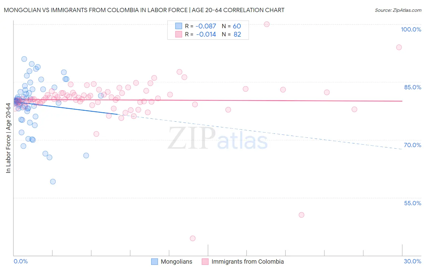 Mongolian vs Immigrants from Colombia In Labor Force | Age 20-64