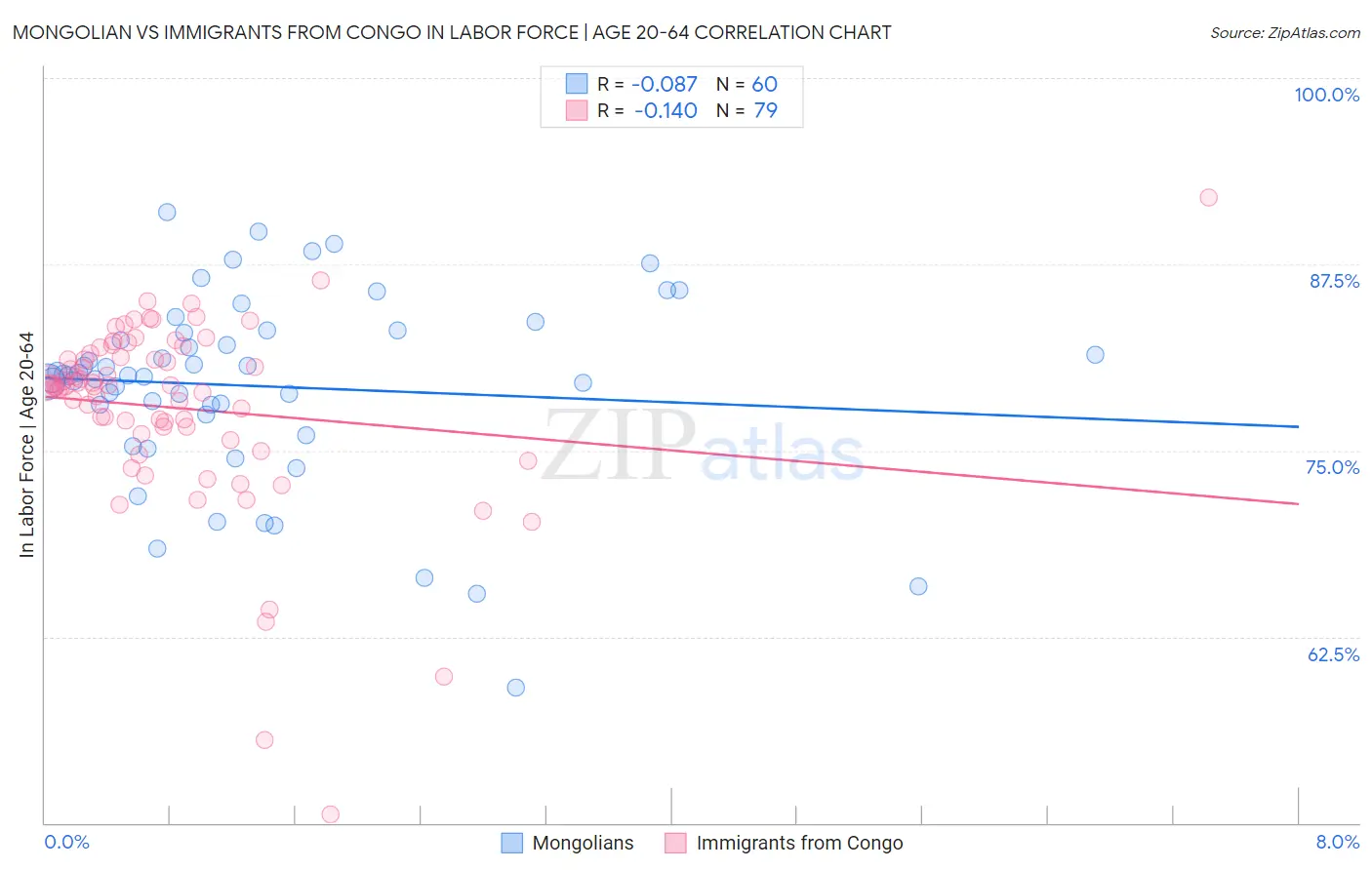 Mongolian vs Immigrants from Congo In Labor Force | Age 20-64