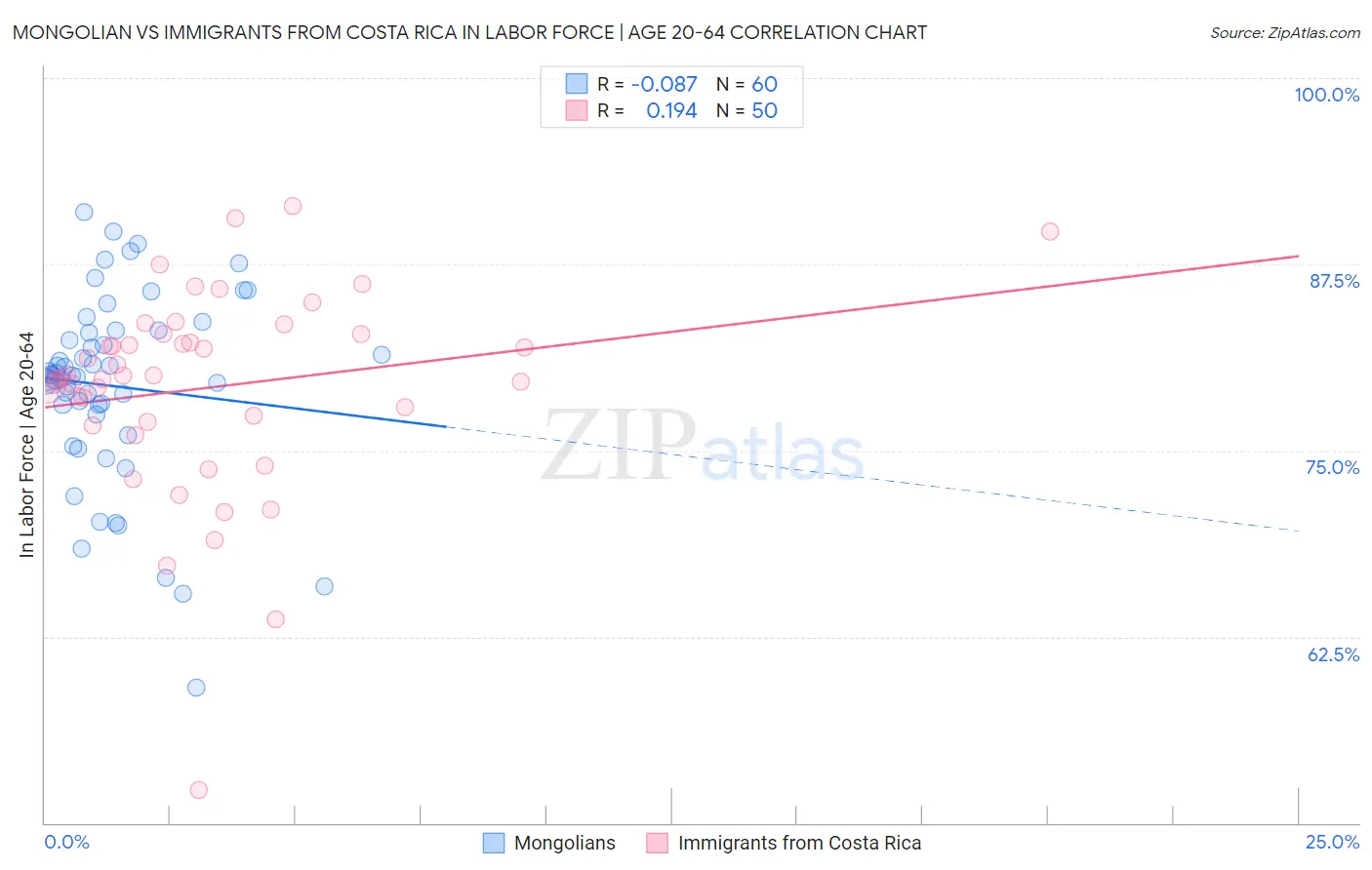 Mongolian vs Immigrants from Costa Rica In Labor Force | Age 20-64