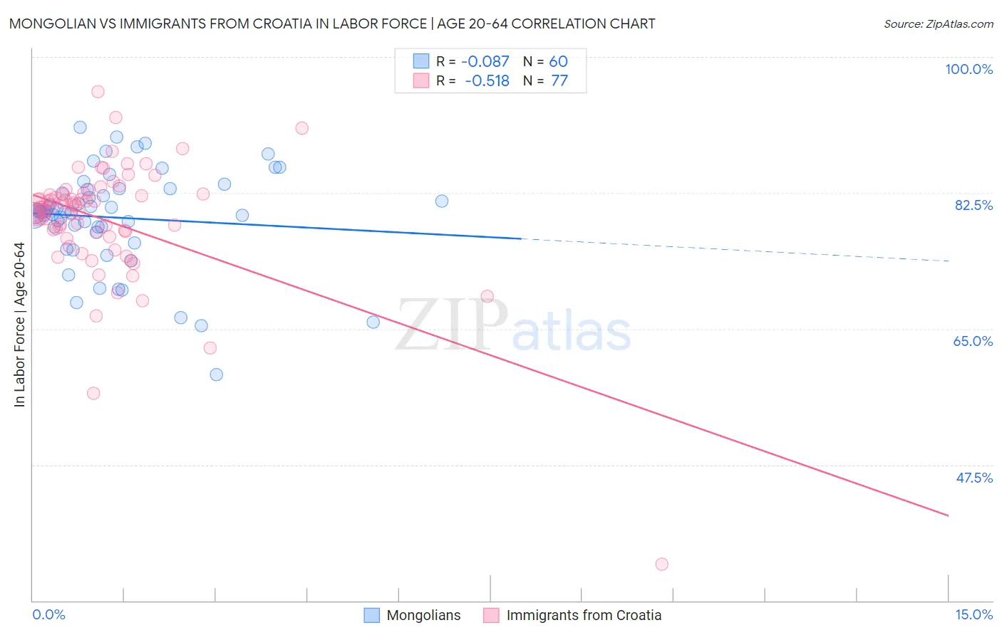 Mongolian vs Immigrants from Croatia In Labor Force | Age 20-64